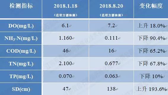 大理西湖<a href=http://www.zfojg.cn/hp/ target=_blank class=infotextkey>湖泊修復(fù)</a>水質(zhì)提升
