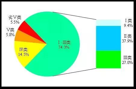 全國地級(jí)及以上城市國家地表水考核斷面水環(huán)境治理質(zhì)量排名出爐