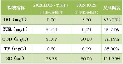 <a href=http://www.zfojg.cn target=_blank class=infotextkey><a href=http://www.zfojg.cn target=_blank class=infotextkey>雙良</a>環(huán)境</a>破解“黑臭”難題 盡享涇河生態(tài)