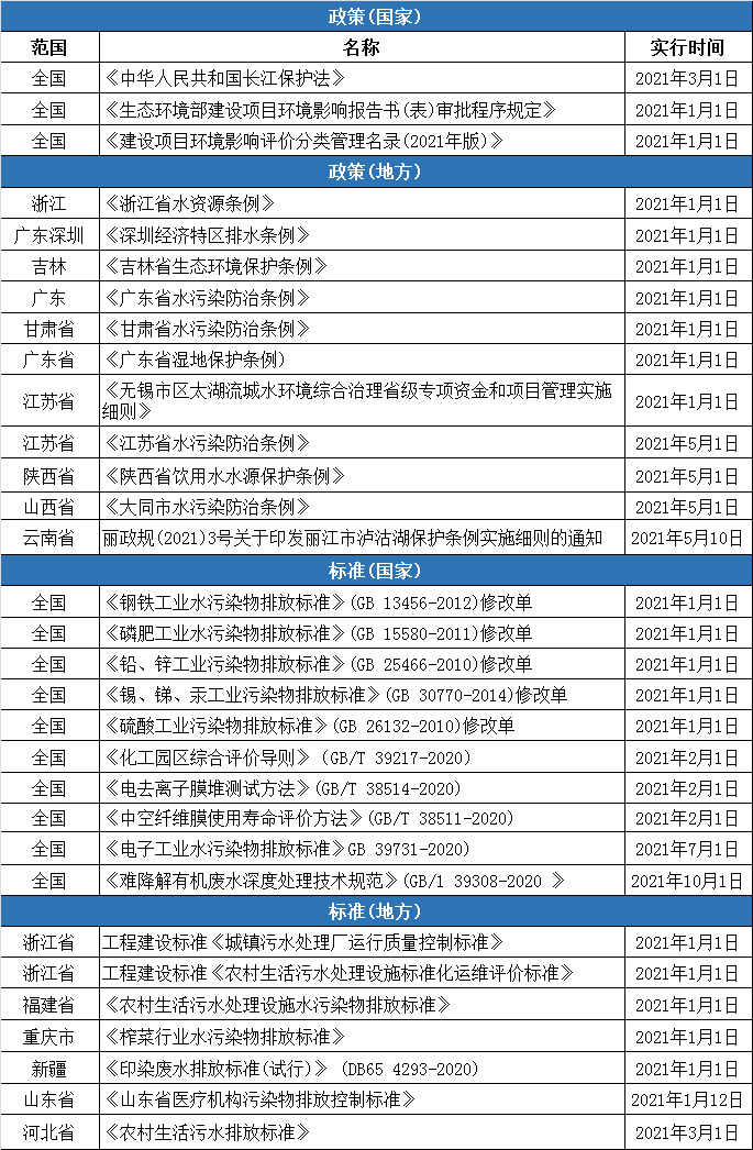 2021年多項(xiàng)環(huán)境保護(hù)及水污染防治新規(guī)來(lái)襲！