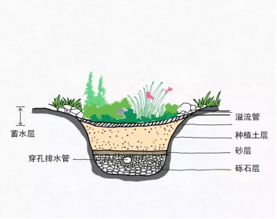 <a href=http://www.zfojg.cn target=_blank class=infotextkey>水環(huán)境治理</a>中常用的“海綿”技術(shù)措施