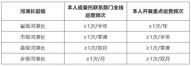 河湖長巡查河湖有何規(guī)范？