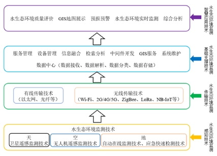 科普小課堂第58期丨水生態(tài)環(huán)境物聯網智慧監(jiān)測發(fā)展概況